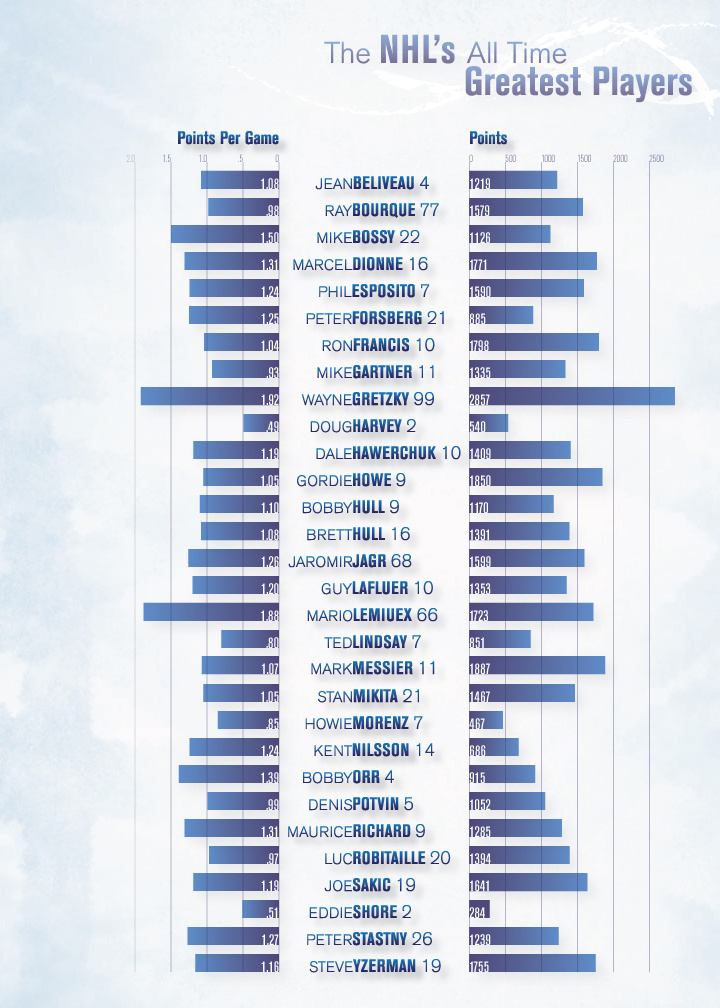 Infograph about the NHL