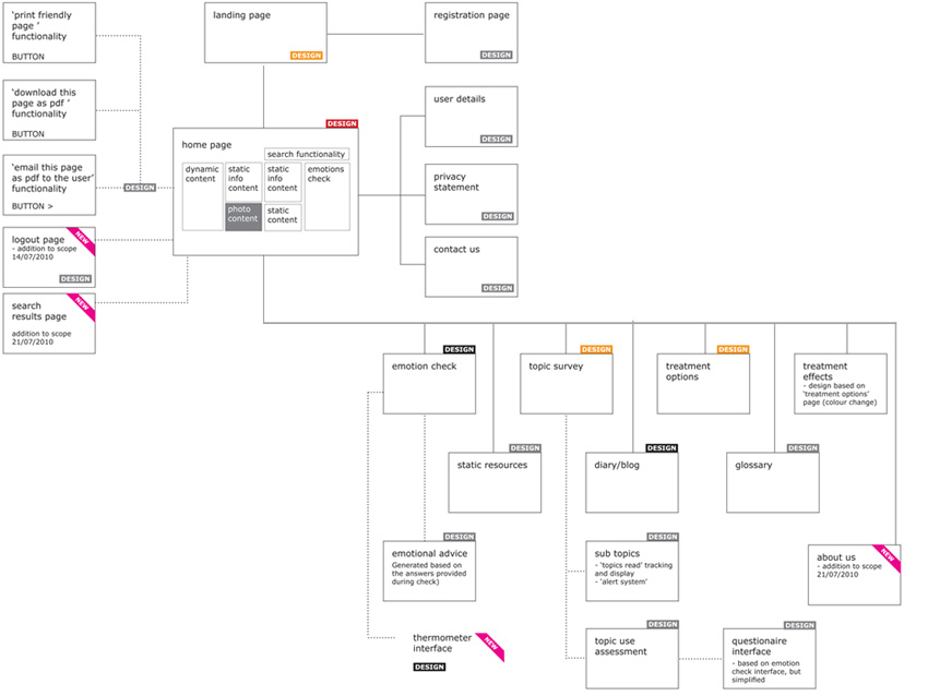 Wireframe development for breastcancer research project: Informe