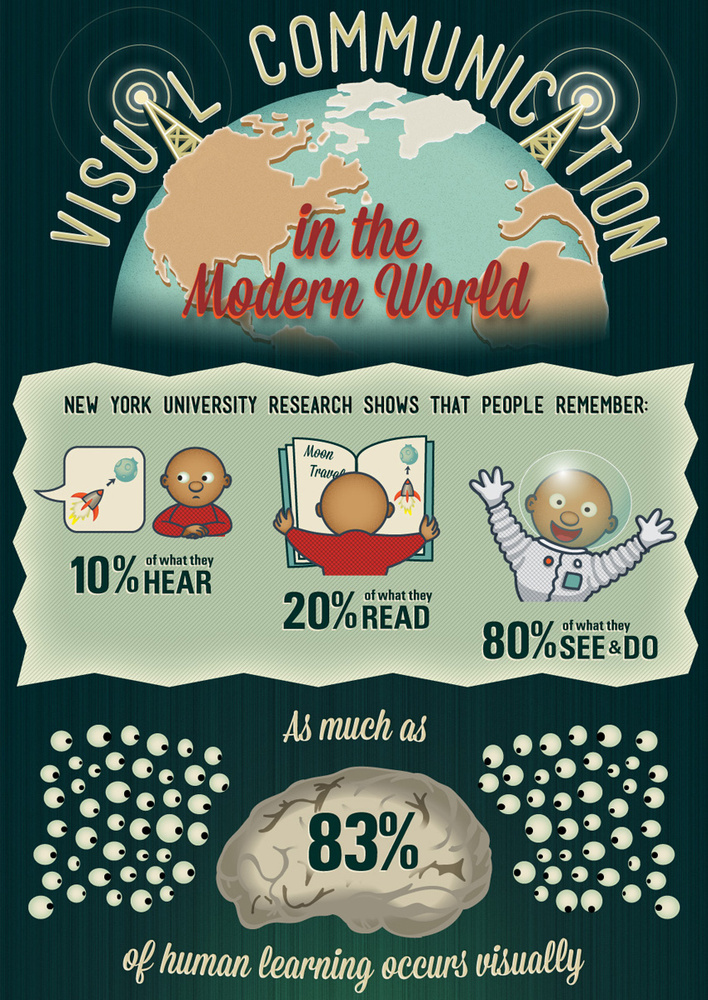 Visual Communication Infographic Part 1