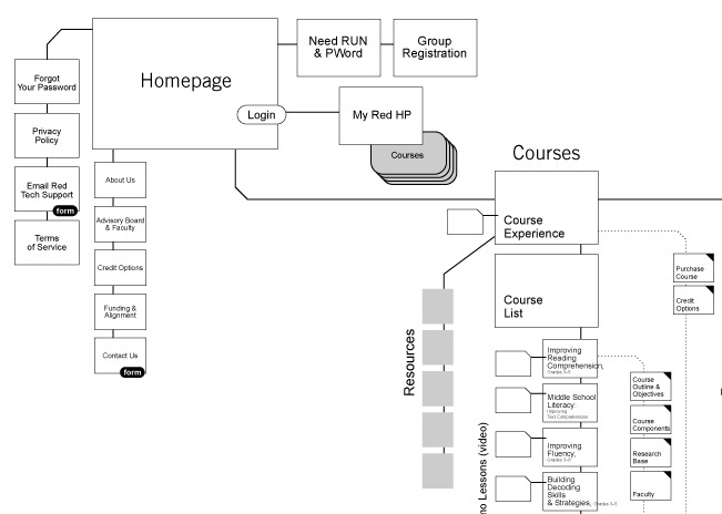 Scholastic Red Online Course Sitemap