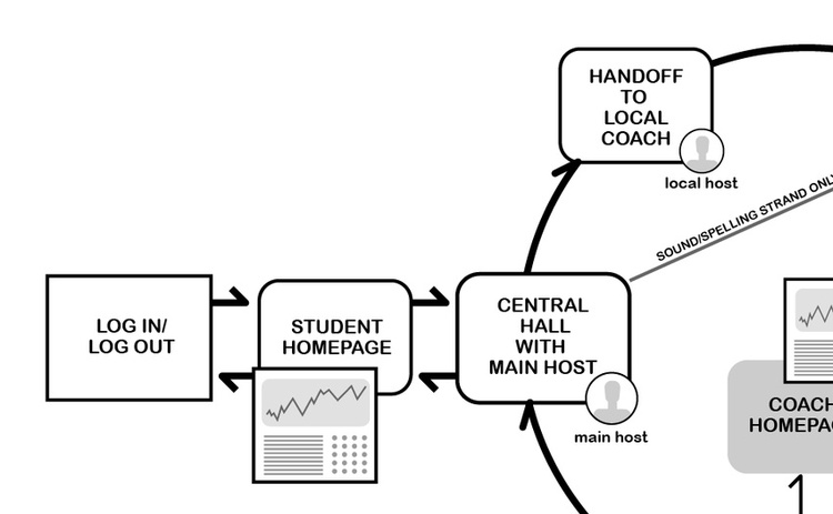 iRead Lesson Flow, 2006