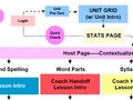 iRead Curriculum Flow, 2006