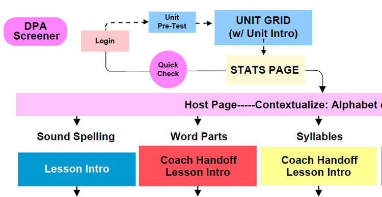 iRead Curriculum Flow, 2006