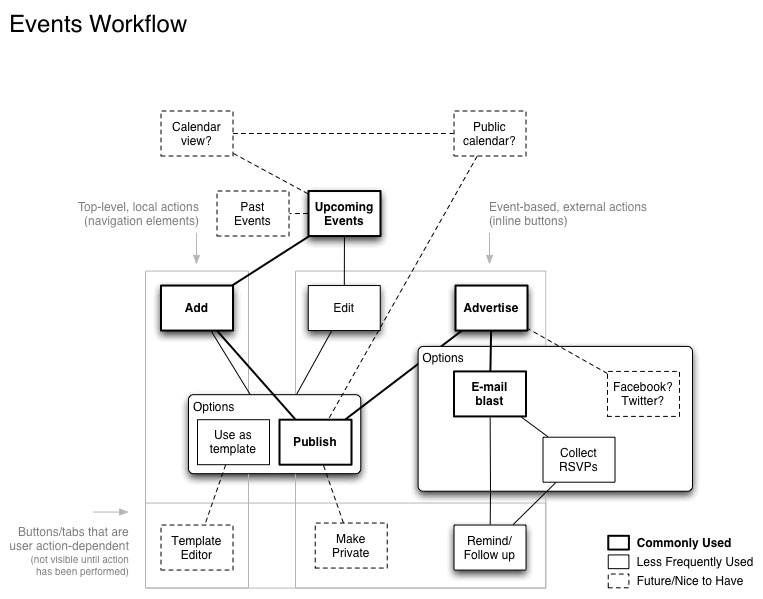Workflow analysis for events functionality