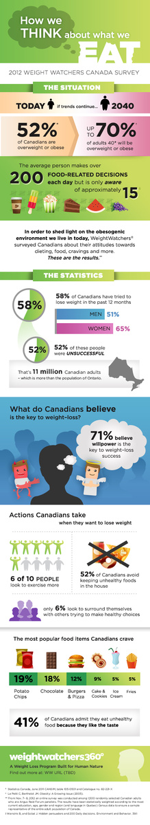 Weight Watchers Infographic - 