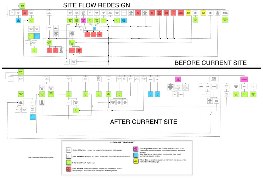my site flow audit of before and after of SDCI website