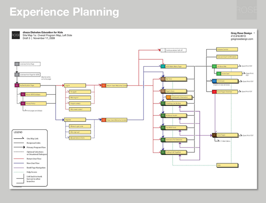 Site map for the online program showing the sequence of topics, and relationship of parts. With dbaza.
