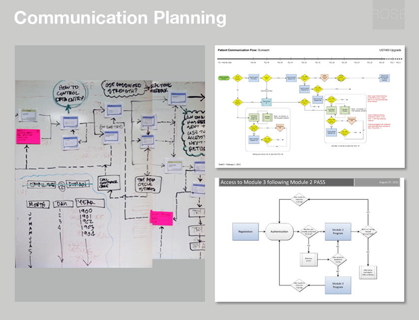 Organizing relationships and processes on dry erase board, and resulting Visio diagrams. With dbaza.