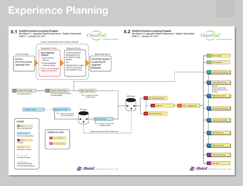 Site map showing sequence of content, and configuration of security features, servers and client CRM. With dbaza.