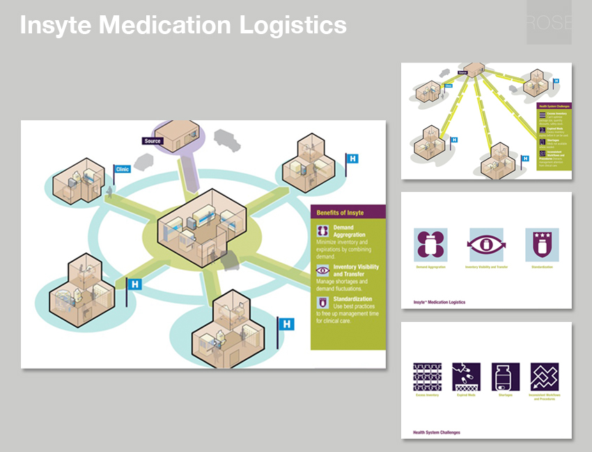 Graphics to explain value of integrated distribution. Cranberry, PA. With Greg Rose Design.