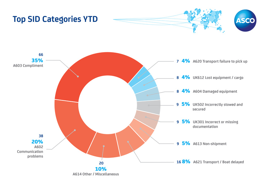 Top SID Categories YTD