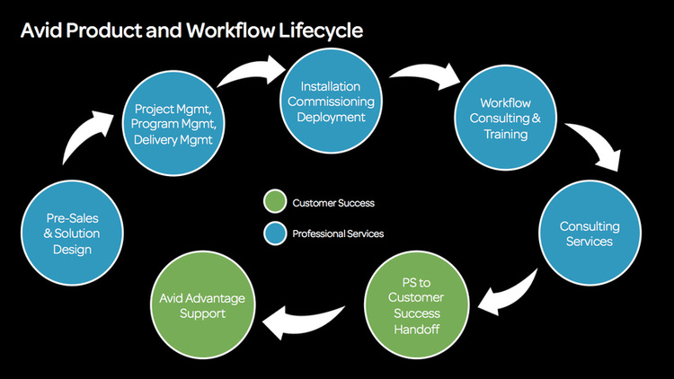 Avid Customer Success Presentation