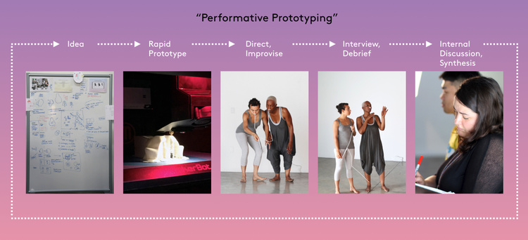 How do you design for a technology/ability that does not exist? This
challenge led us to the idea of working with performers (specifically
those with specialized movement or dance training). We started calling
this process “performative prototyping”. Performative prototyping
involves leading performers through improvised movement followed by a
debriefing of the performers. Instead of narrowing, it is a divergent
and generative process.
Collaborator: Jay Hong