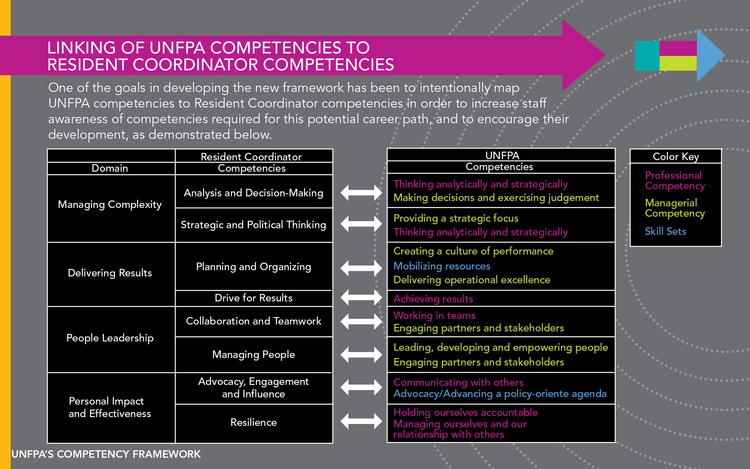 UNFPA Competency Guide Chart